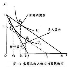  p>替代效应是指实际收入不变的情况下某种商品价格变化对其替代品