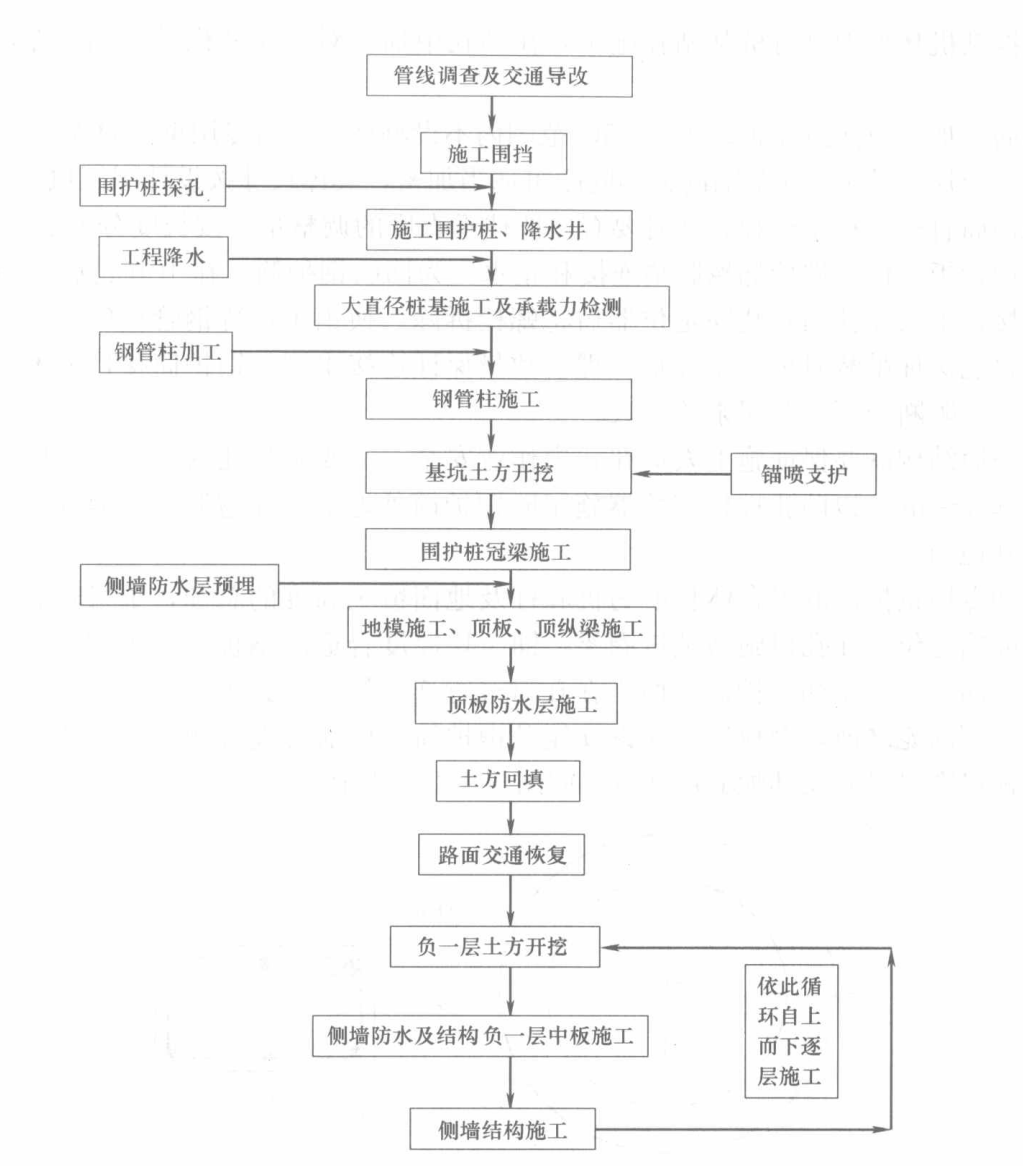 地铁盖挖逆作基础综合施工工法