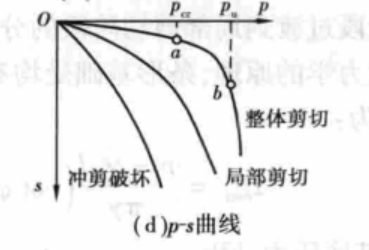  p>在基础荷载作用下,地基发生连续剪切滑动面的一种地基破坏形式.