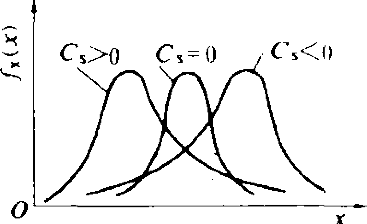  p>表示变量概率分布对称性和分布方向的相对指标,也称偏态系数,代表