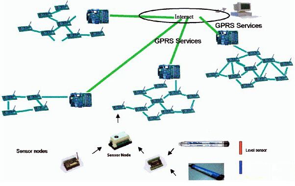 无线传感器网络系统