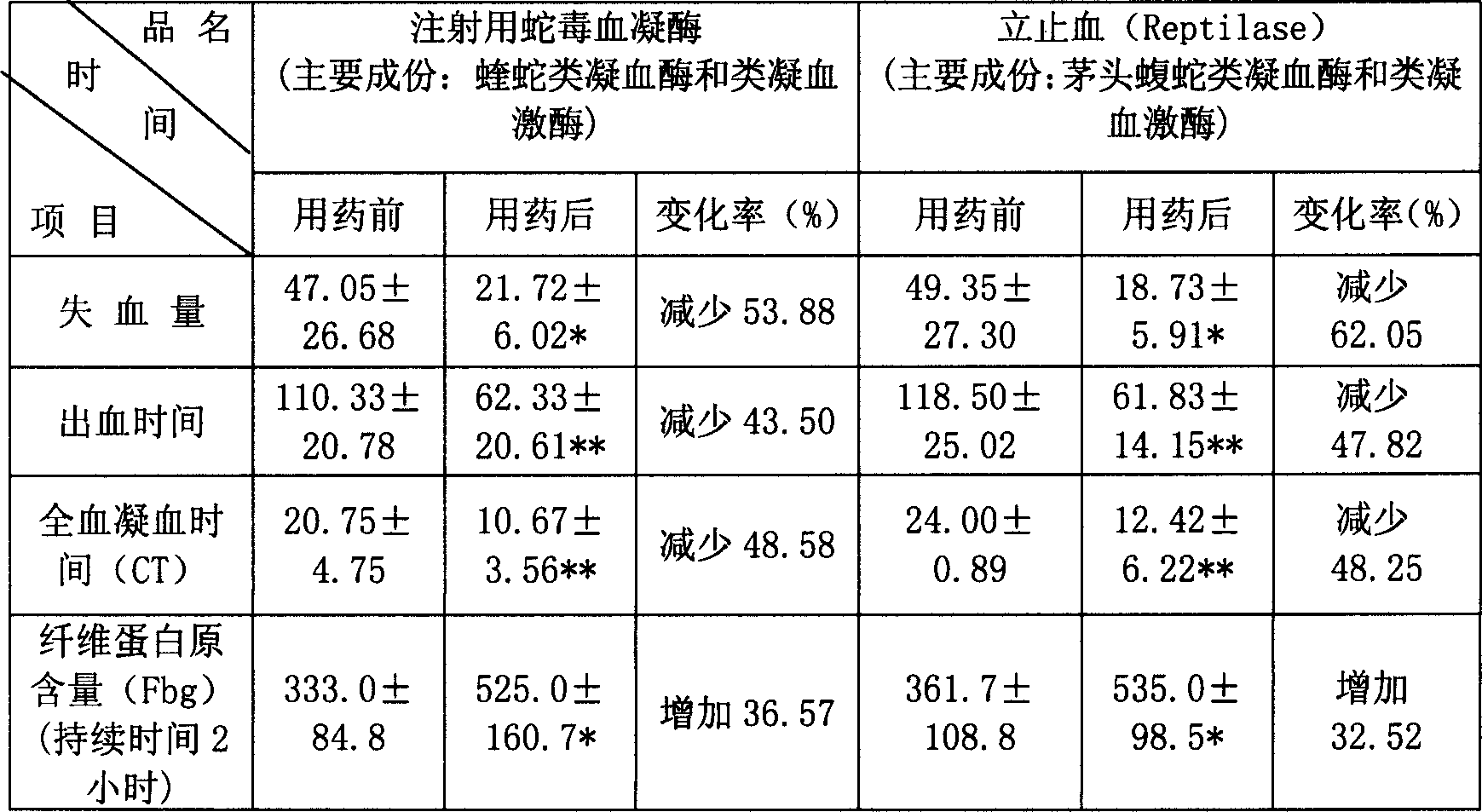 蝰蛇蛇毒血凝酶的层析纯化方法