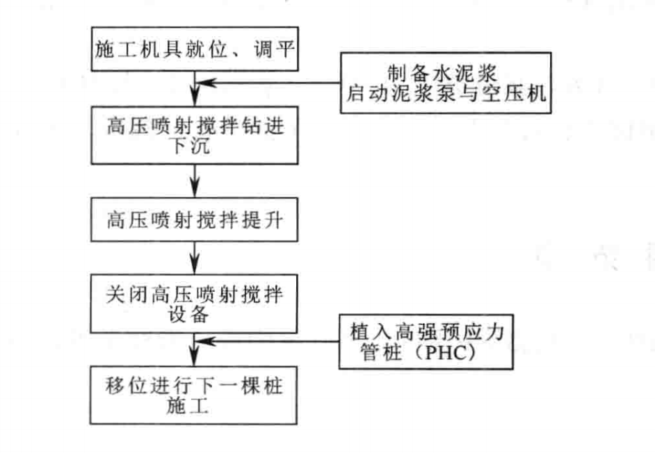 管桩水泥土复合基桩施工工法