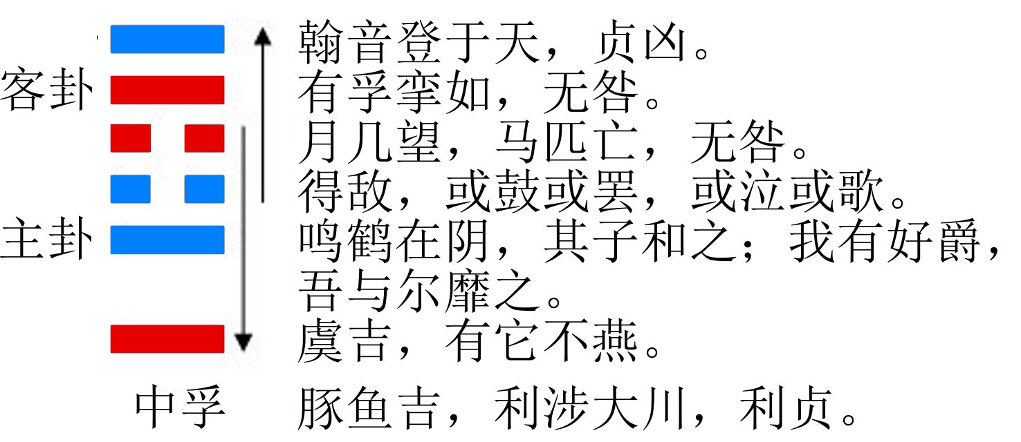 易经">易经 /a>六十四卦中第61卦,六十四卦之一,风泽中孚(中孚卦)