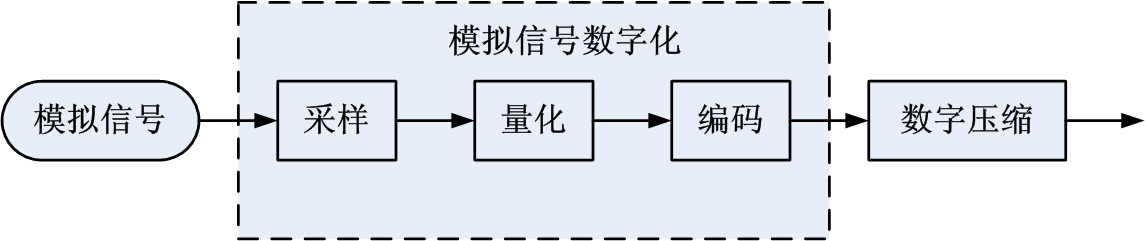 模拟信号数字化