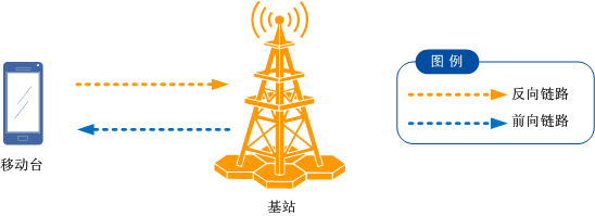  p>上行链路,移动通信系统术语,是指信号从移动台到基站的物理通道.