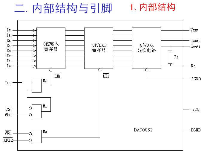  p>数模变换器(digital-to-analog converter)    将数字量转换成对应