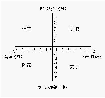position and action evaluation matrix,简称space矩阵)主要是分析 a