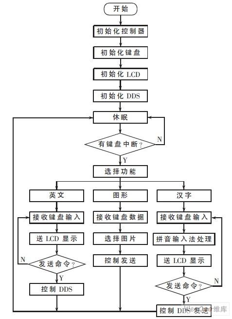 初始过程流程图