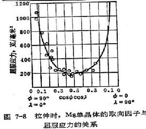 临界切应力