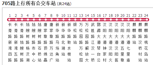  p>武汉公交705路是公交二公司的公交线路,起点站首末车时间:05:30-21