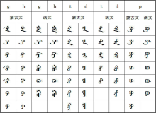 满文字母与蒙古文字母区别