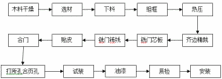 木门生产工艺流程