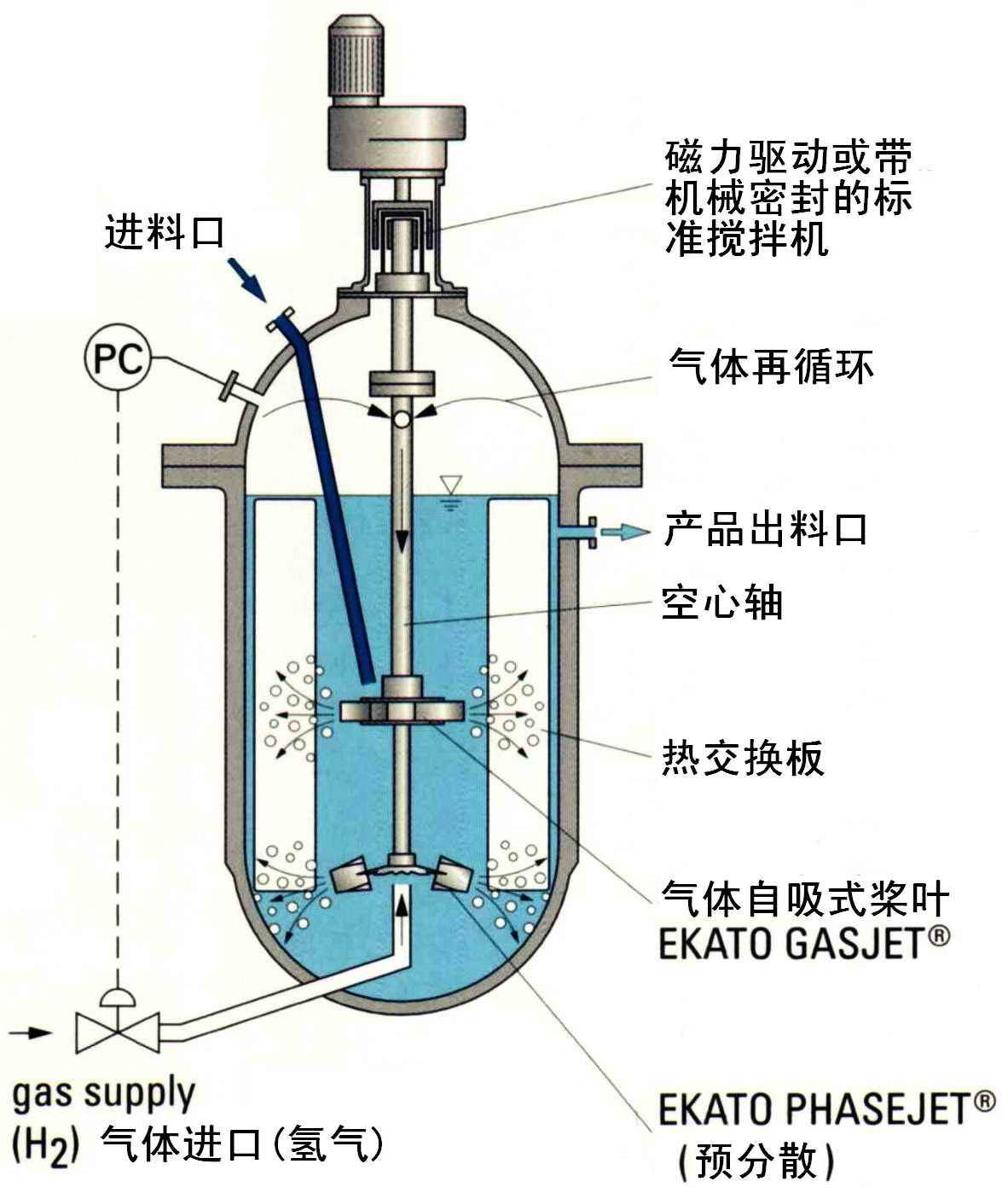  p>搅拌釜式反应器由搅拌器和釜体组成.