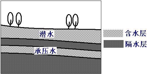 上层滞水/3605396" data-lemmaid="3605396">上层滞水 /a>,潜水和 a