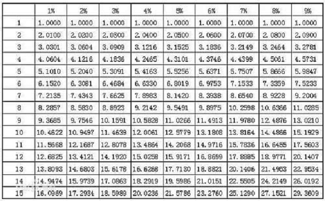 预付年金终值系数