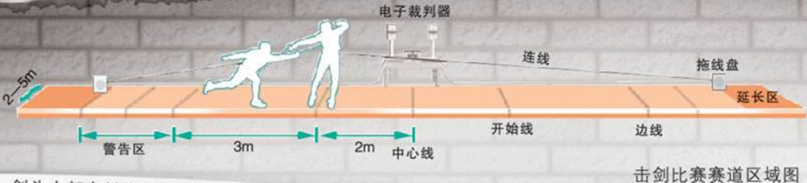  p>击剑(fencing)是剑类运动之一.