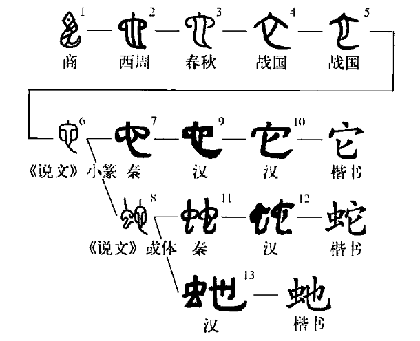 a>,读作shé或者yí,最早见于 a target="_blank" href="/item/甲骨文