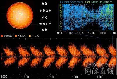 记录太阳黑子周期变化的图表竟然呈现出一幅展翅欲飞的蝴蝶图案