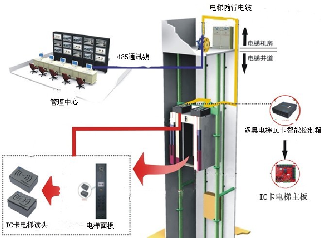 ic卡电梯系统