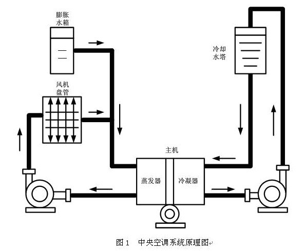  p>冷却水循环系统是指冷却水换热并经降温,再循环使用的给水系统