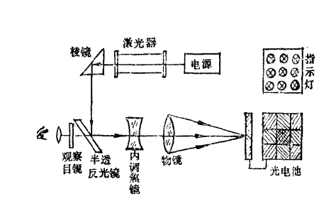 p>激光导向仪(laser guide instrument)是以激光束作为准直线,控制