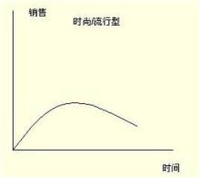 时尚型产品生命周期