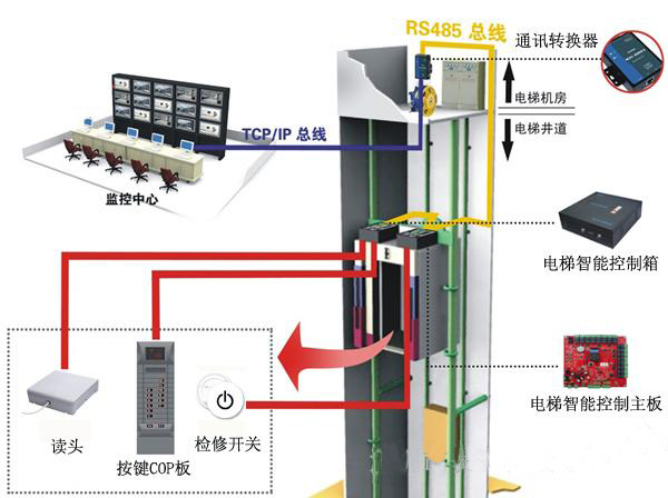 8530708">控制技术 /a>,在原有的电梯上安装一个类似"门禁"的系统装置