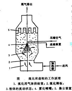  p>流化床造粒也被称做沸腾制粒或一步制粒,是将物料一次投入到密闭的