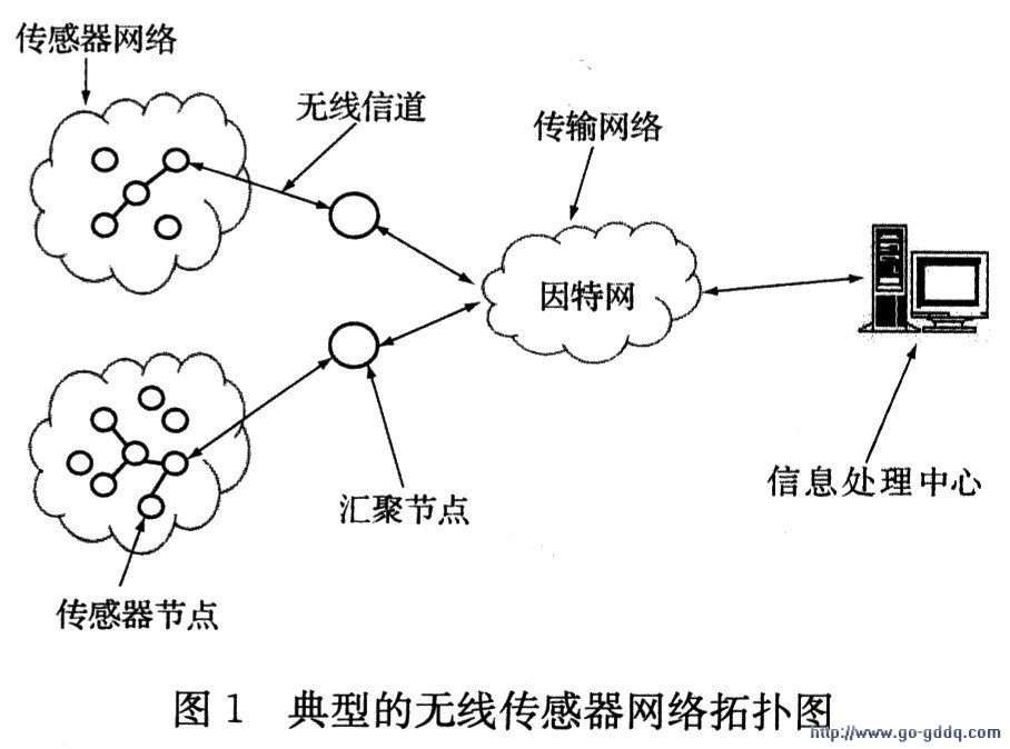 无线传感器网络自组织方式