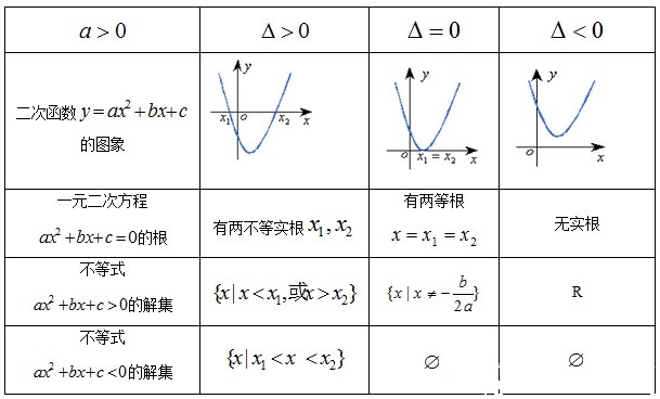 一元二次方程