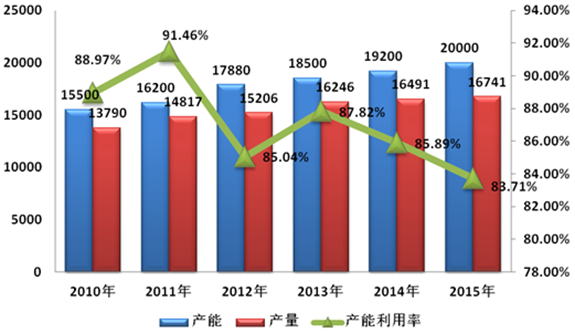 产能分析，福恩股份产能分析