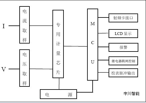 预付费电表