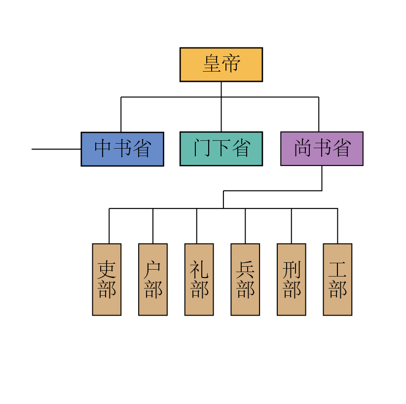  p>唐朝官制为唐中央政府下主要分设中书,门下,尚书三省.