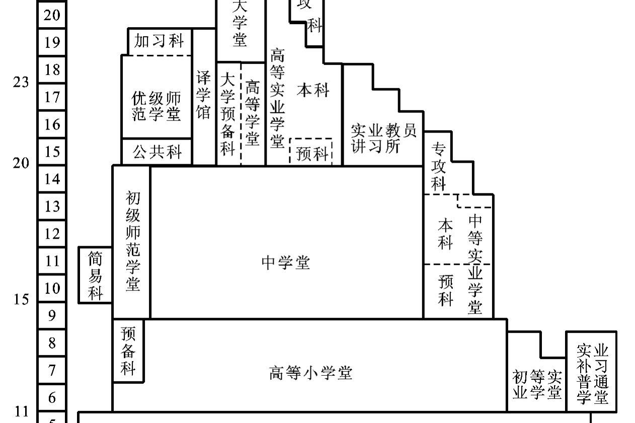  p>六三三学制是二十世纪初经美国中等教育改组委员会而形成的一种
