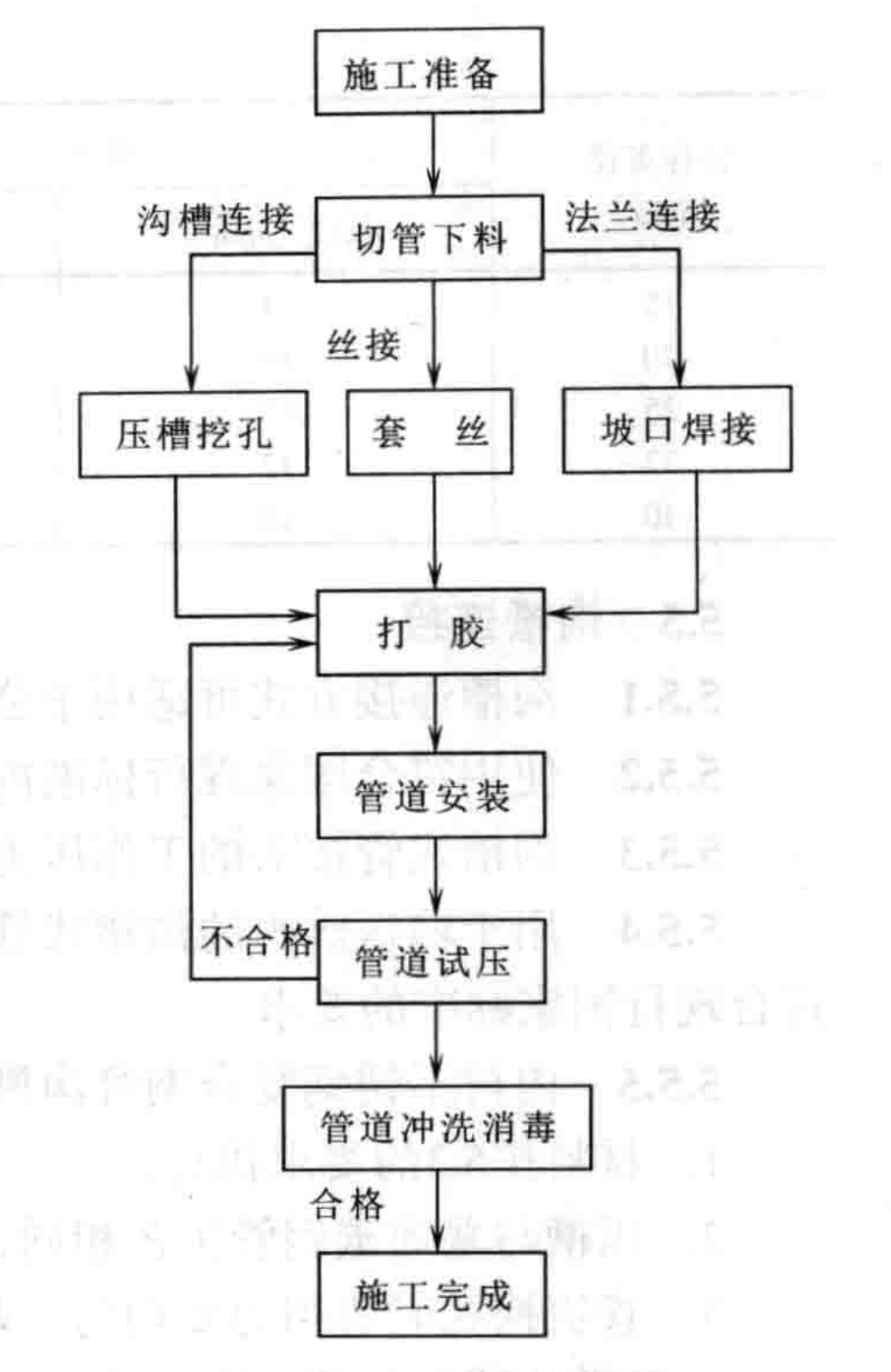 内衬不锈钢复合钢管安装工法