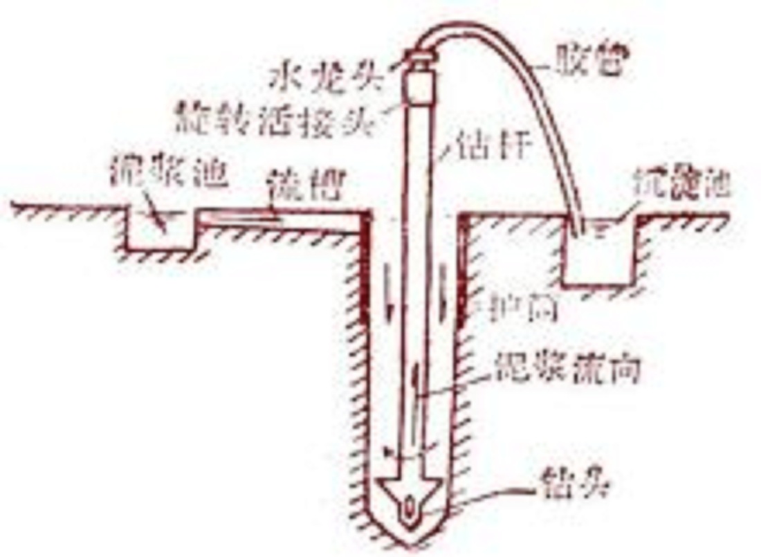 灌注桩施工反循环