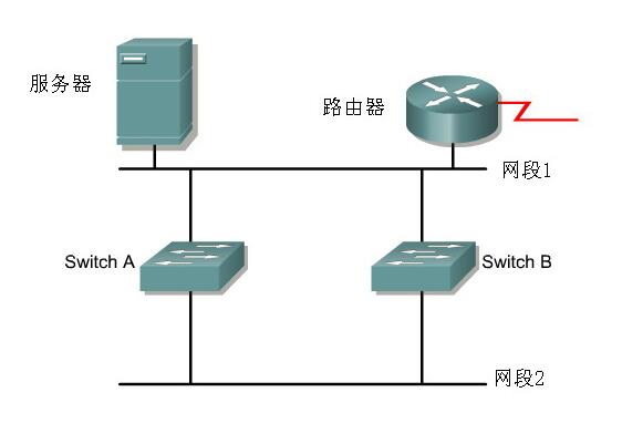  p>在规模较大的局域网网络中,时常会遇到网络通道被严重堵塞的现象