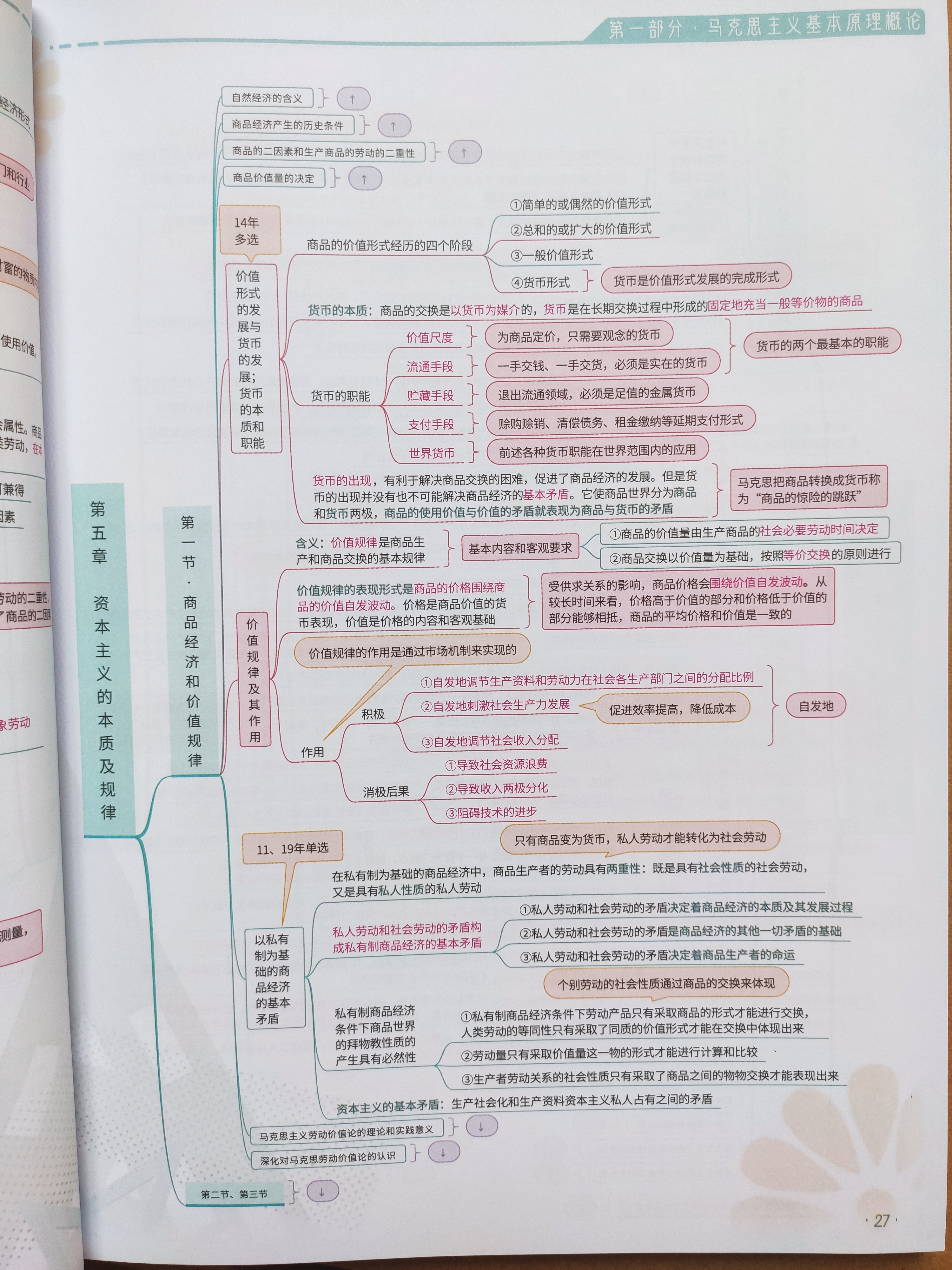 考研政治思维导图