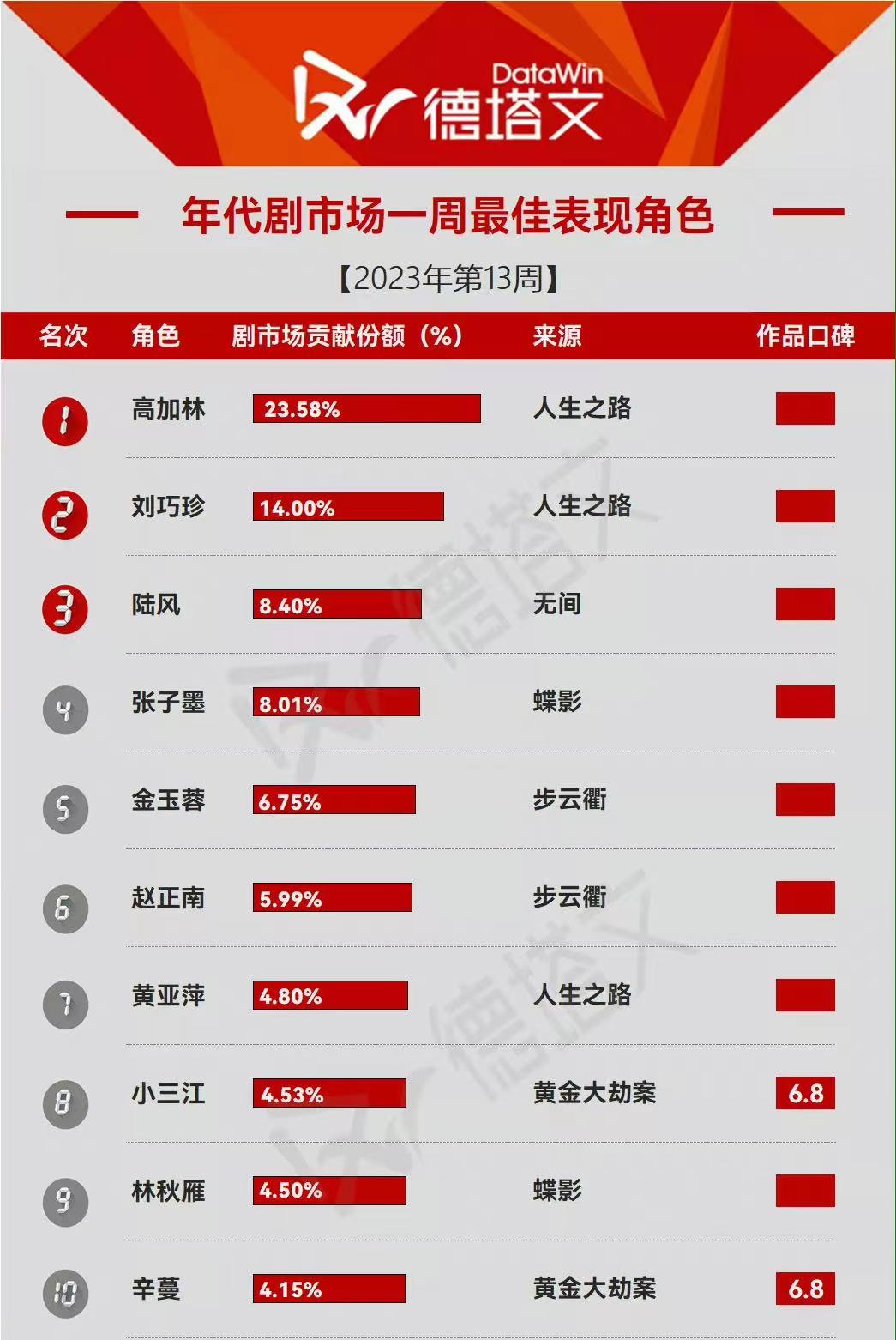 靳东8年后再演谍战剧，收视率不错角色热度高，还和俩好兄弟飙戏_百科TA说