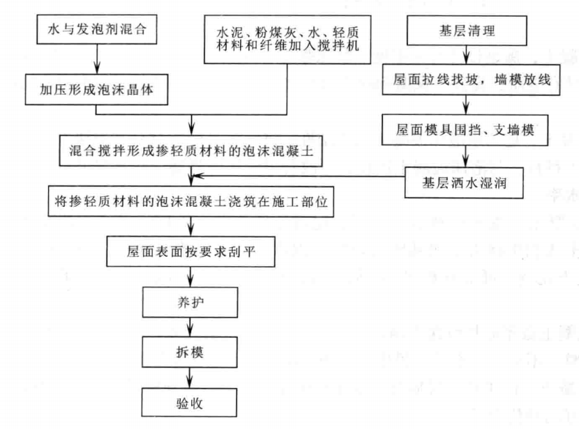掺轻质材料改善泡沫混凝土综合性能的施工工法