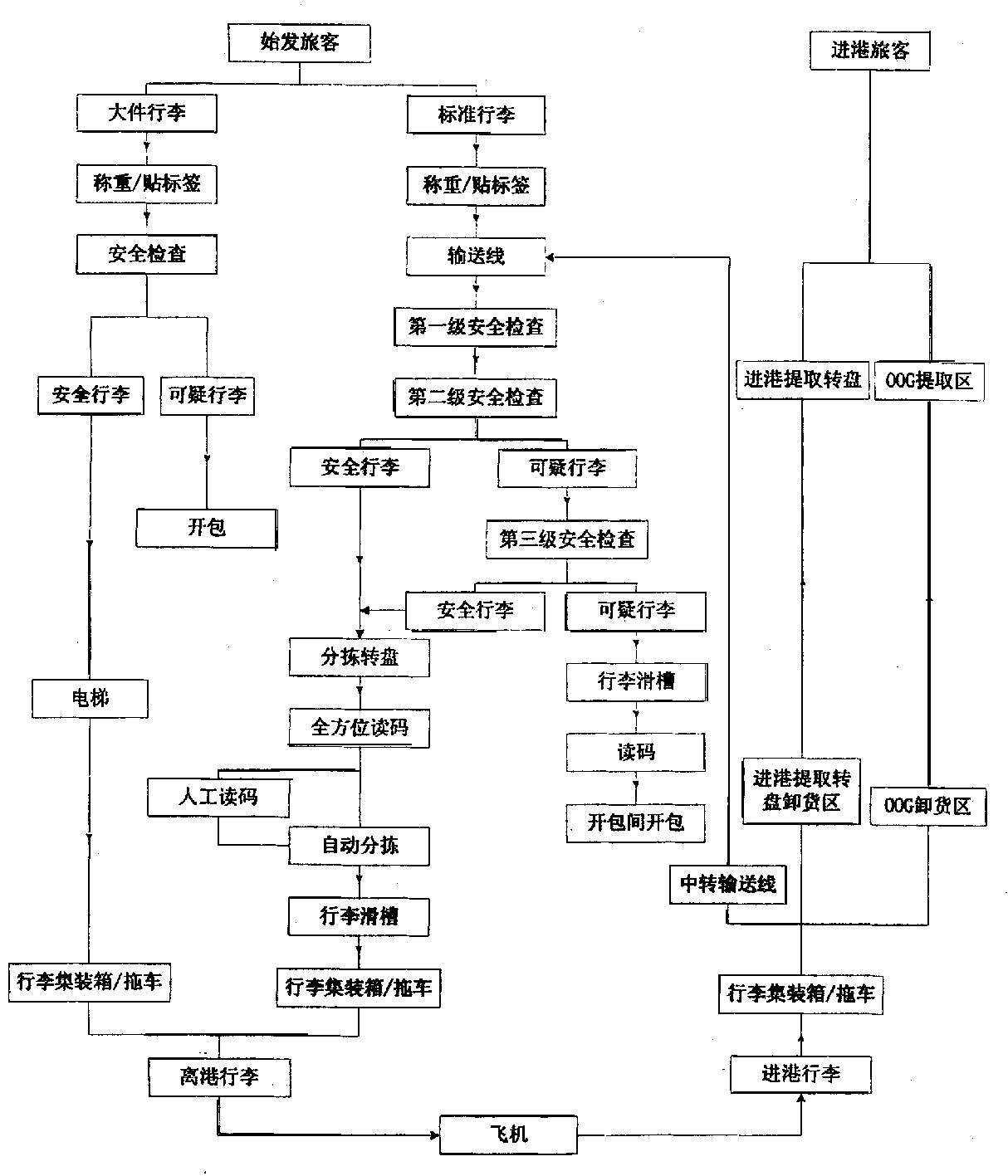 机场行李自动处理系统及其处理方法
