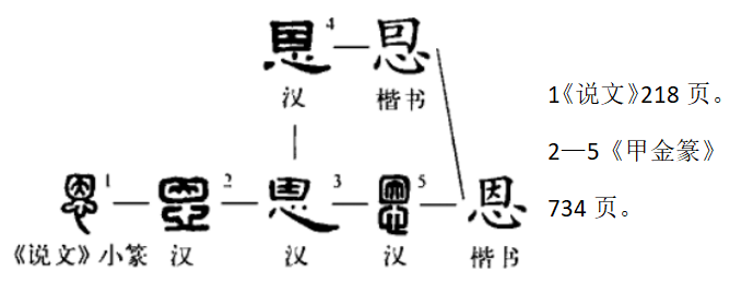 汉语一级字,读作ēn,最早见于 a target="_blank" href="/item/甲骨文