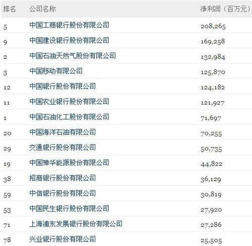 中国企业500强