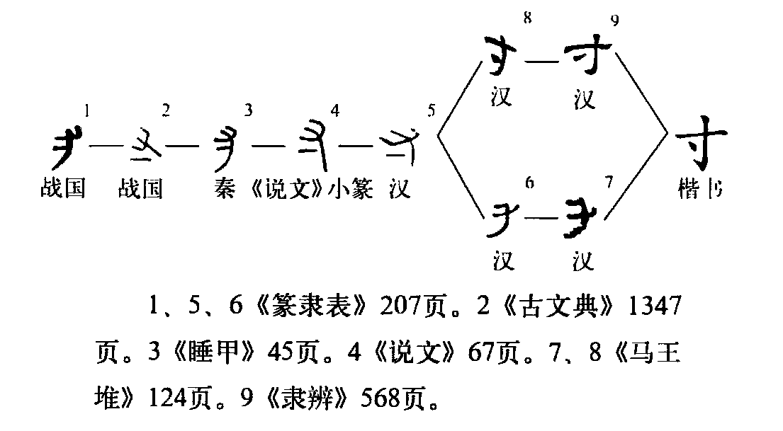  p>寸(拼音:cùn)是汉语通用规范一级汉字(常用字),此字始见于战国