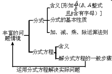 id="5961855">整式 /a>,且b中含有字母,那么式子a / b 就叫做分式