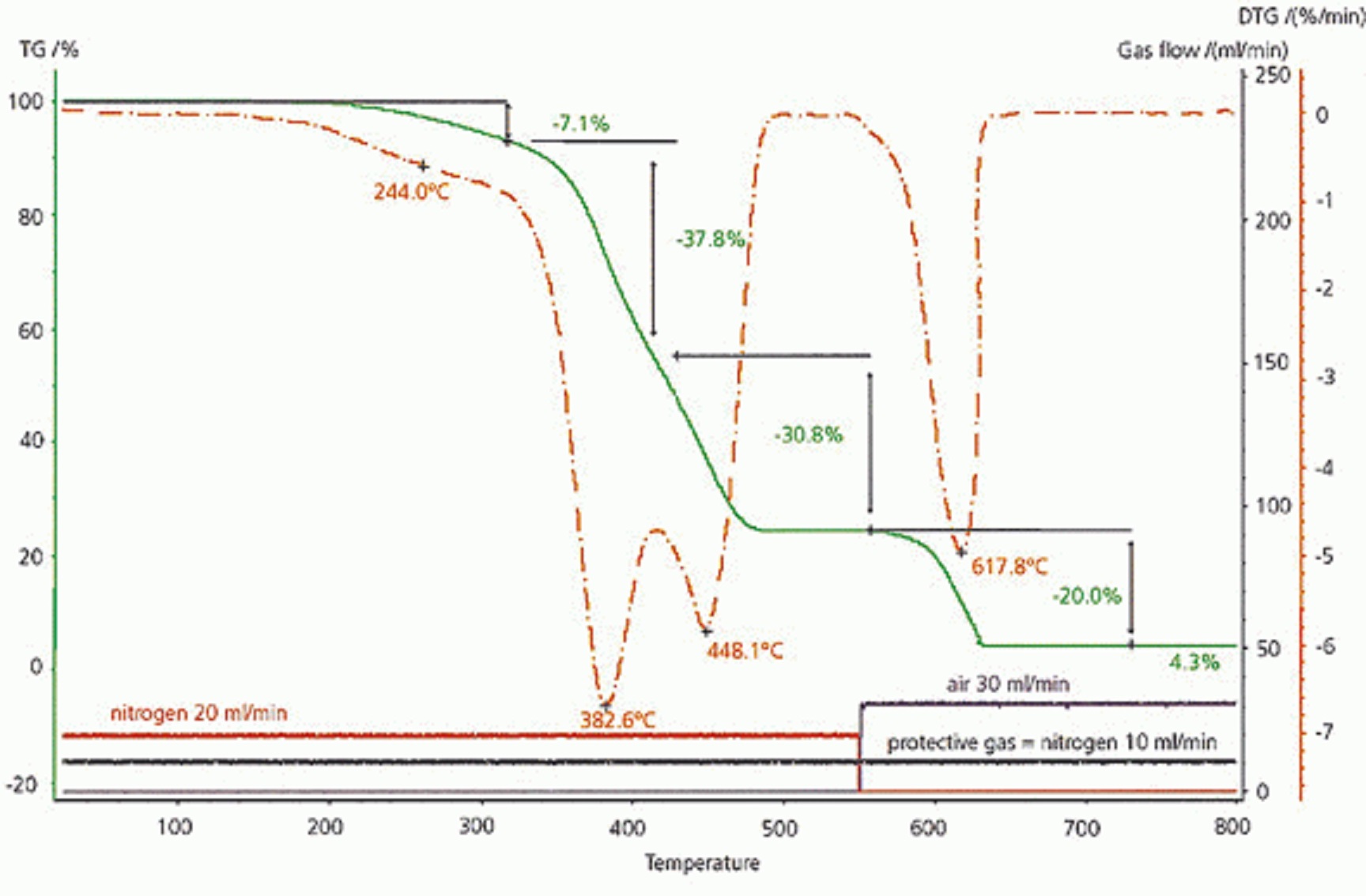  p>热重量分析简称热重分析,是在程序控制温度下,测量物质的质量与