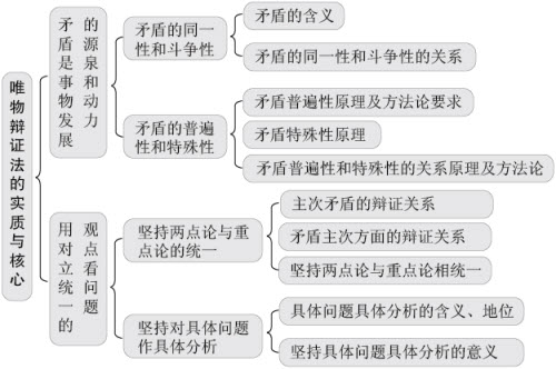 马克思主义辩证法