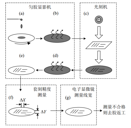 图1：现代光刻工艺的基本流程和光刻后的检测步骤