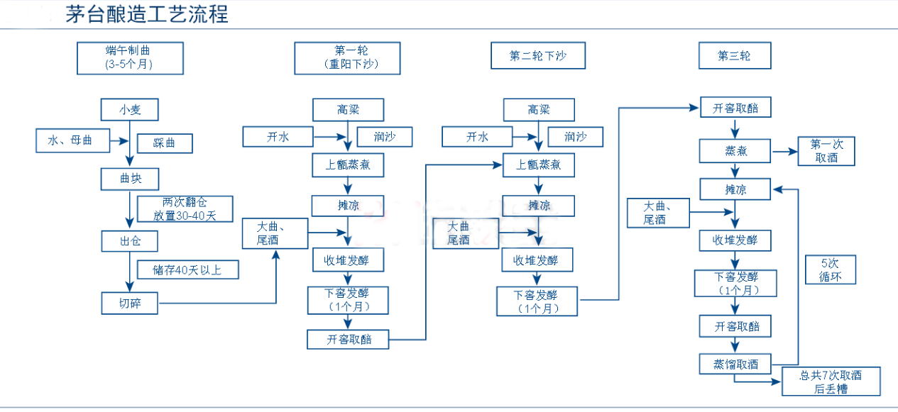 茅台酒传统酿造工艺